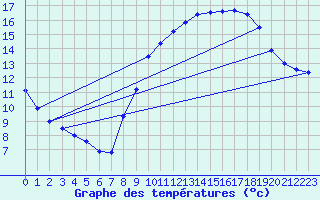 Courbe de tempratures pour Brzins (38)