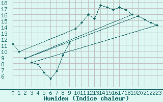 Courbe de l'humidex pour Villacoublay (78)