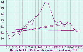 Courbe du refroidissement olien pour Veiholmen