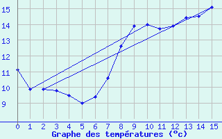 Courbe de tempratures pour Le Bourget (93)