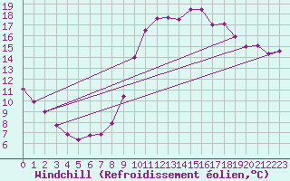 Courbe du refroidissement olien pour Toulouse-Francazal (31)