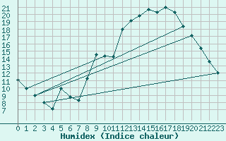 Courbe de l'humidex pour Laqueuille (63)