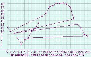 Courbe du refroidissement olien pour Alfeld