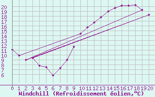 Courbe du refroidissement olien pour Ambert (63)