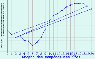 Courbe de tempratures pour Ambert (63)