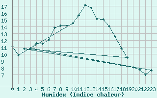 Courbe de l'humidex pour Churanov