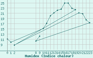 Courbe de l'humidex pour Grandfresnoy (60)