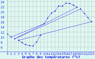 Courbe de tempratures pour Cointe - Lige (Be)