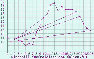 Courbe du refroidissement olien pour Grimentz (Sw)