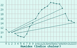 Courbe de l'humidex pour Ligneville (88)