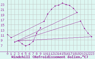 Courbe du refroidissement olien pour Northolt