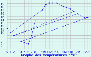 Courbe de tempratures pour Ecija