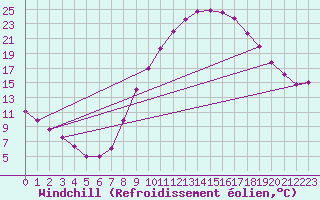 Courbe du refroidissement olien pour Valladolid