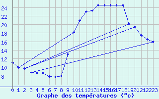 Courbe de tempratures pour Montclar (04)