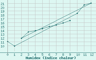 Courbe de l'humidex pour Pershore