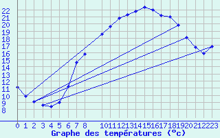 Courbe de tempratures pour Retie (Be)