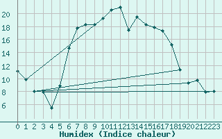 Courbe de l'humidex pour Horn