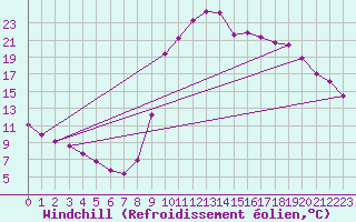 Courbe du refroidissement olien pour Narbonne-Ouest (11)