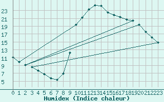 Courbe de l'humidex pour Narbonne-Ouest (11)