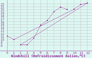 Courbe du refroidissement olien pour Hunge