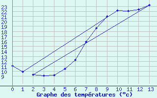 Courbe de tempratures pour Courtelary