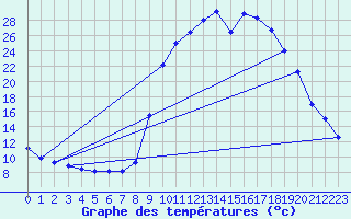 Courbe de tempratures pour Apt-Viton (84)