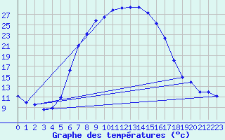 Courbe de tempratures pour Baja