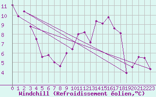 Courbe du refroidissement olien pour Gsgen