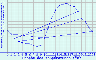 Courbe de tempratures pour Douzens (11)