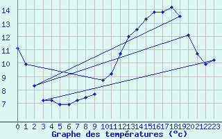 Courbe de tempratures pour Sermange-Erzange (57)