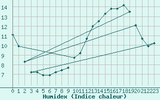 Courbe de l'humidex pour Sermange-Erzange (57)