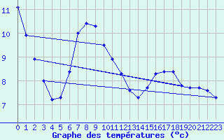 Courbe de tempratures pour Donauwoerth-Osterwei.