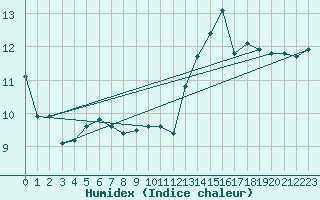 Courbe de l'humidex pour Jussy (02)