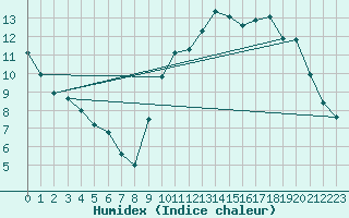 Courbe de l'humidex pour Saint-Michel-Mont-Mercure (85)