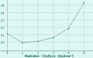 Courbe de l'humidex pour Menz