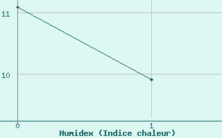 Courbe de l'humidex pour Menz