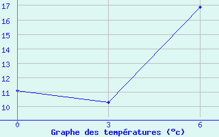 Courbe de tempratures pour Gorki