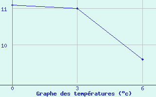 Courbe de tempratures pour Srednikan