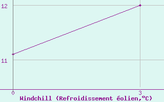 Courbe du refroidissement olien pour Shubarkul