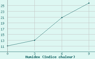 Courbe de l'humidex pour Khorog