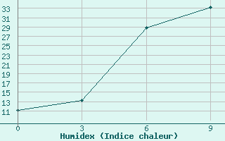 Courbe de l'humidex pour Saghez