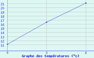 Courbe de tempratures pour Onega