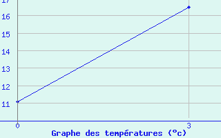 Courbe de tempratures pour Orenburg