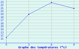 Courbe de tempratures pour Dege