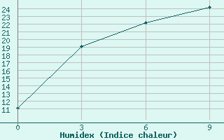 Courbe de l'humidex pour Erdenemandal