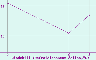 Courbe du refroidissement olien pour Sletterhage 