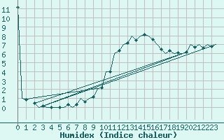 Courbe de l'humidex pour Kecskemet