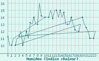 Courbe de l'humidex pour Trabzon