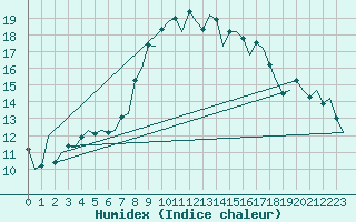 Courbe de l'humidex pour Reus (Esp)