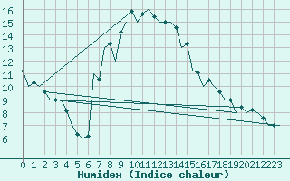 Courbe de l'humidex pour Nis